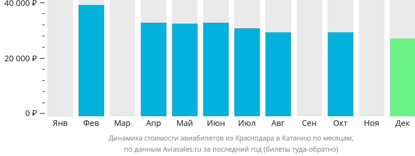 Динамика стоимости авиабилетов из Краснодара в Катанию по месяцам