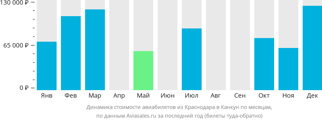 Динамика стоимости авиабилетов из Краснодара в Канкун по месяцам