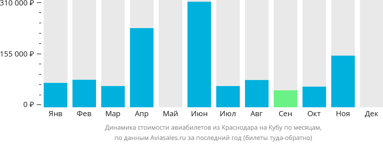 Динамика стоимости авиабилетов из Краснодара на Кубу по месяцам