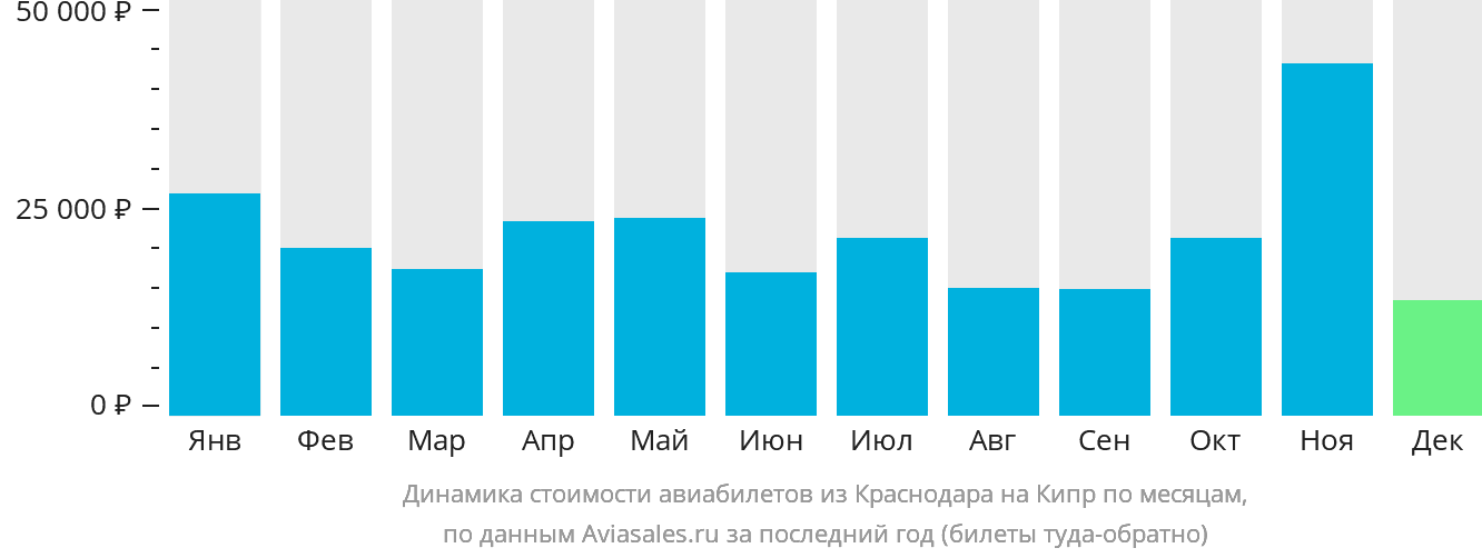 Динамика стоимости авиабилетов из Краснодара на Кипр по месяцам