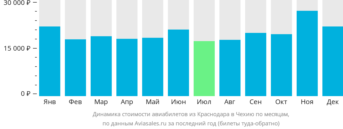 Динамика стоимости авиабилетов из Краснодара в Чехию по месяцам