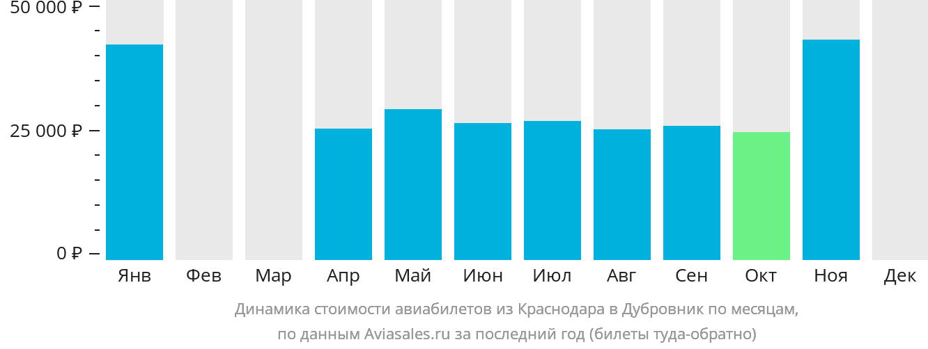 Динамика стоимости авиабилетов из Краснодара в Дубровник по месяцам