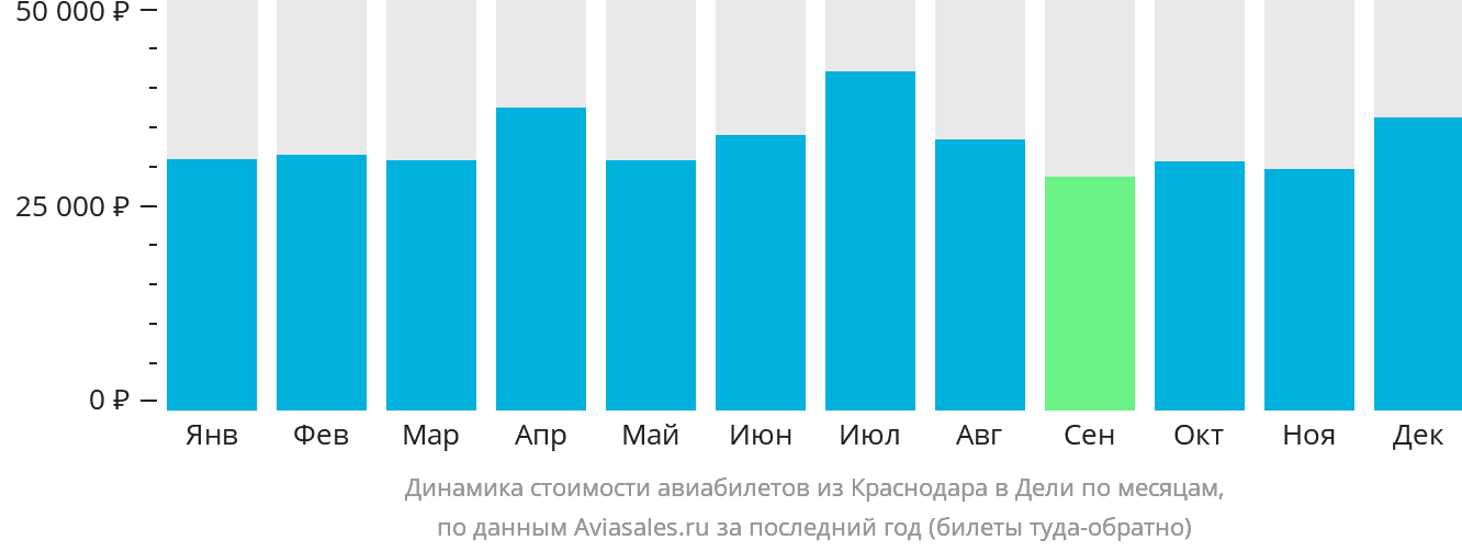 Динамика стоимости авиабилетов из Краснодара в Дели по месяцам