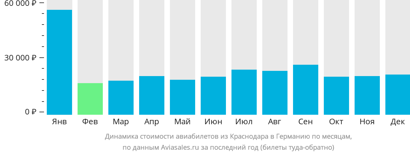 Динамика стоимости авиабилетов из Краснодара в Германию по месяцам