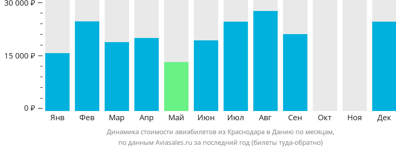 Динамика стоимости авиабилетов из Краснодара в Данию по месяцам