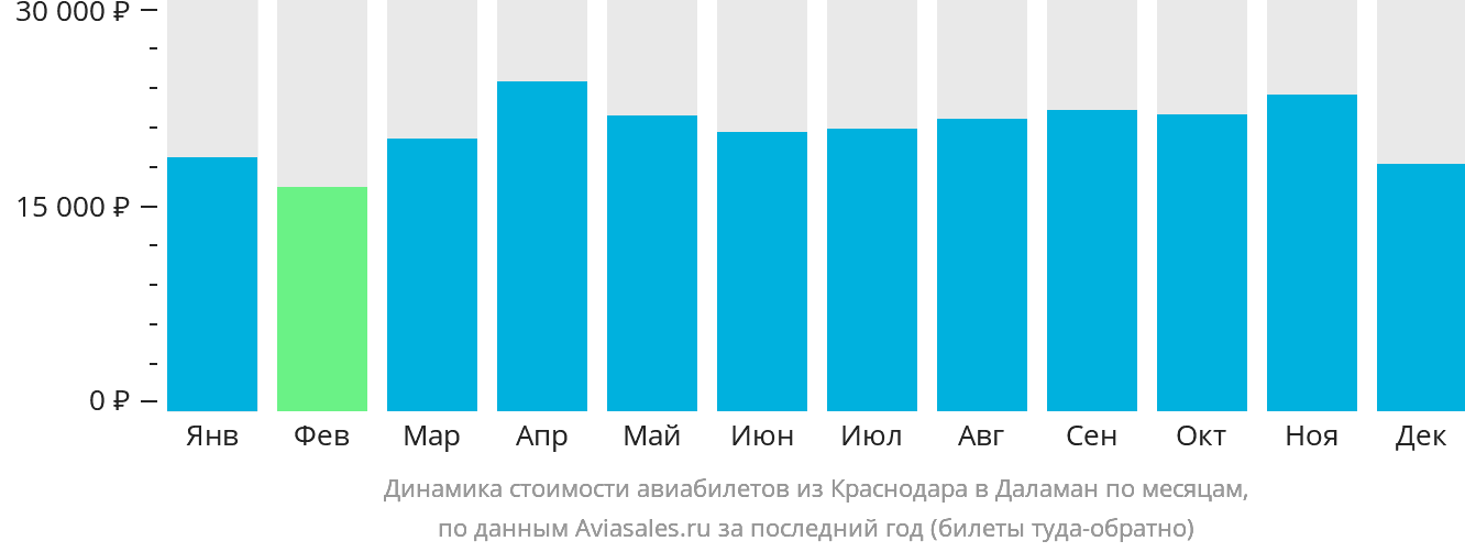 Динамика стоимости авиабилетов из Краснодара в Даламан по месяцам