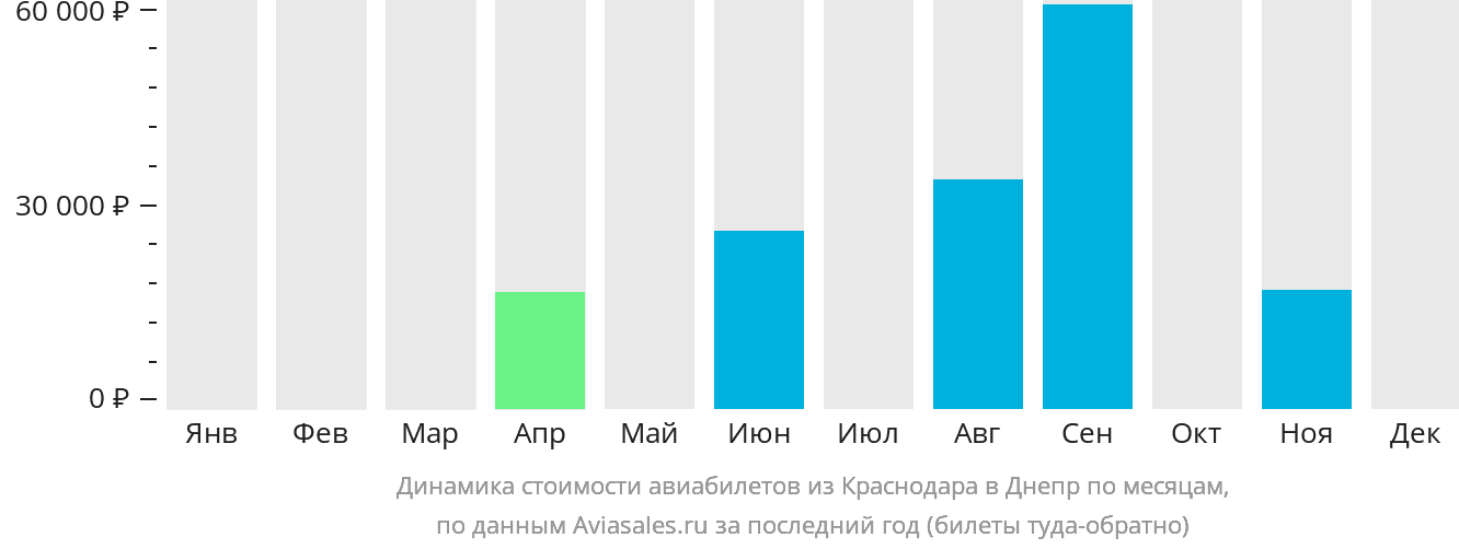 Динамика стоимости авиабилетов из Краснодара в Днепр по месяцам