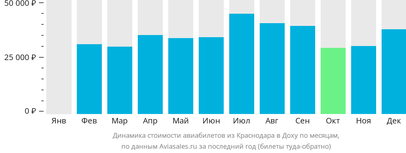 Динамика стоимости авиабилетов из Краснодара в Доху по месяцам