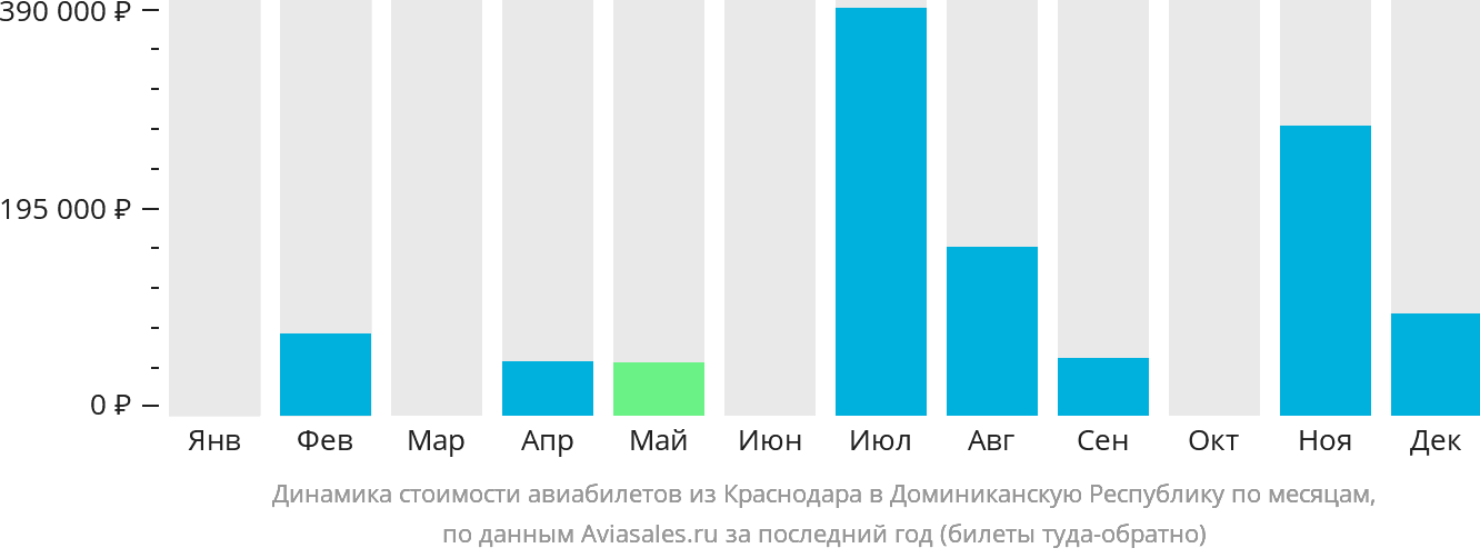 Динамика стоимости авиабилетов из Краснодара в Доминиканскую Республику по месяцам