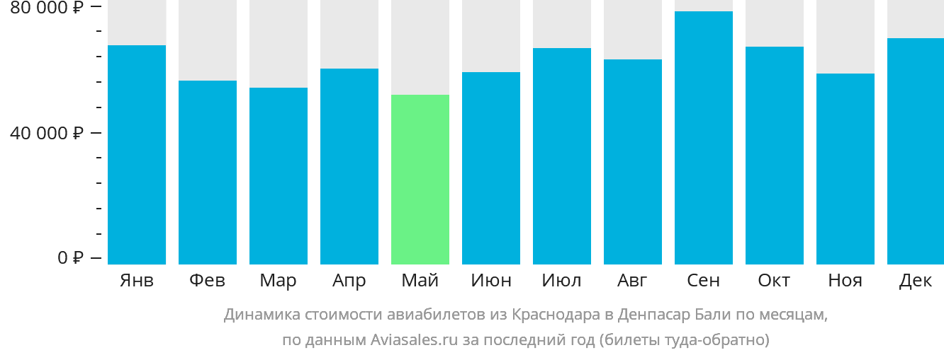 Динамика стоимости авиабилетов из Краснодара в Денпасар (Бали) по месяцам