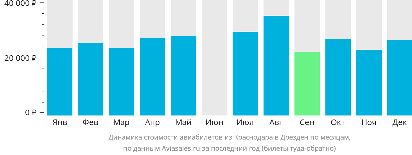 Динамика стоимости авиабилетов из Краснодара в Дрезден по месяцам