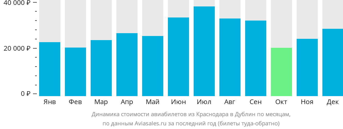 Динамика стоимости авиабилетов из Краснодара в Дублин по месяцам