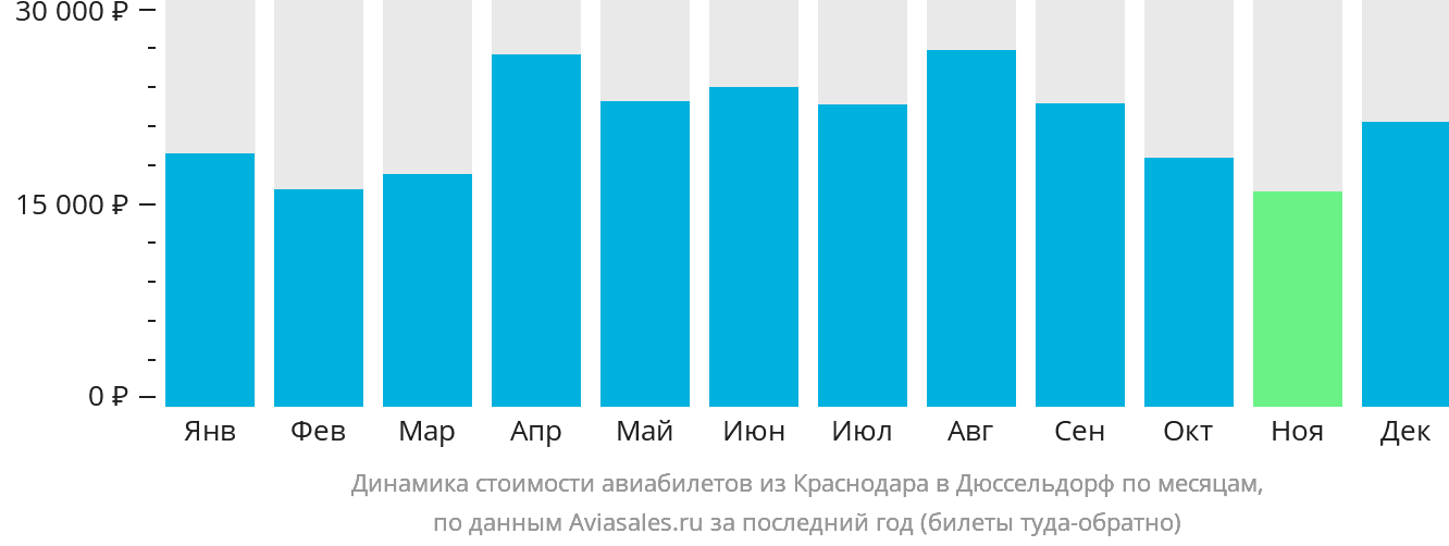 Динамика стоимости авиабилетов из Краснодара в Дюссельдорф по месяцам