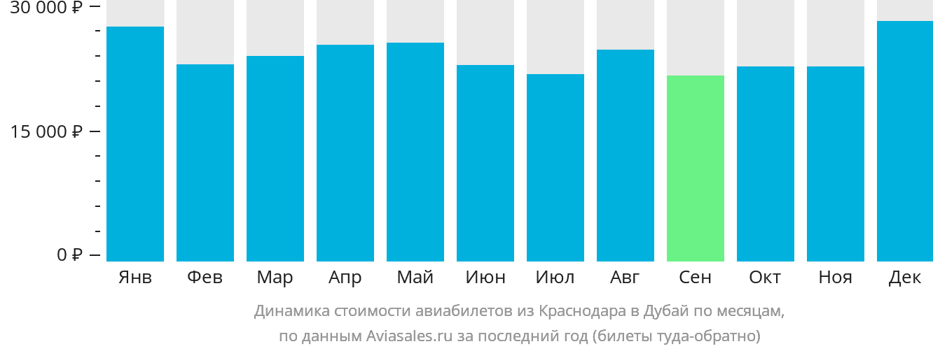 Динамика стоимости авиабилетов из Краснодара в Дубай по месяцам