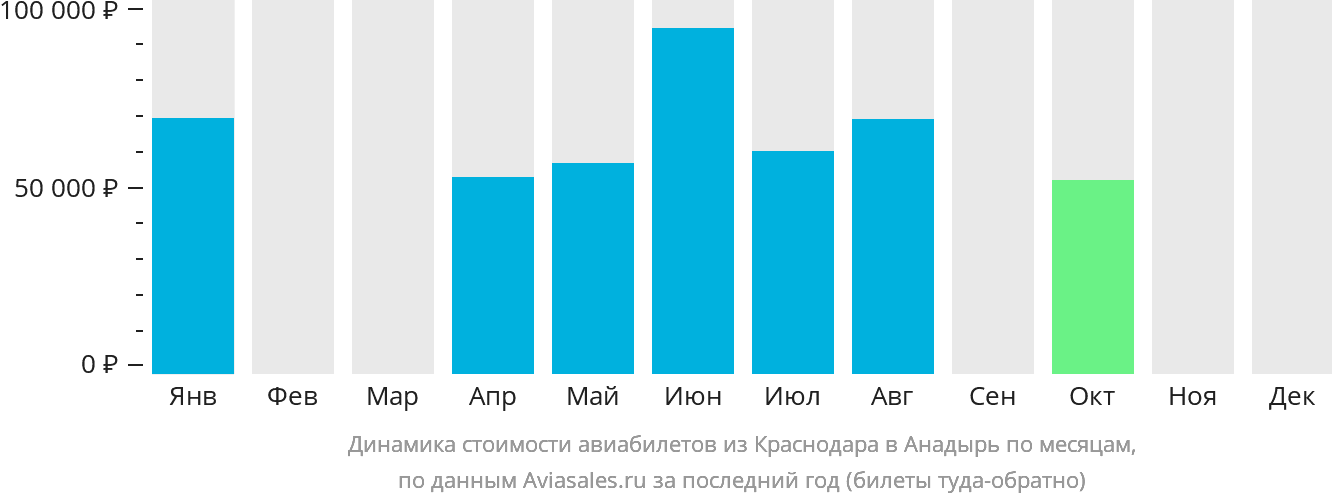 Динамика стоимости авиабилетов из Краснодара в Анадырь по месяцам