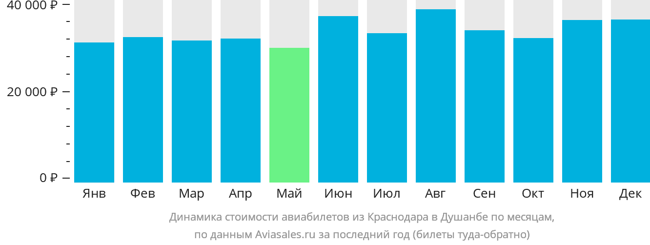 Динамика стоимости авиабилетов из Краснодара в Душанбе по месяцам