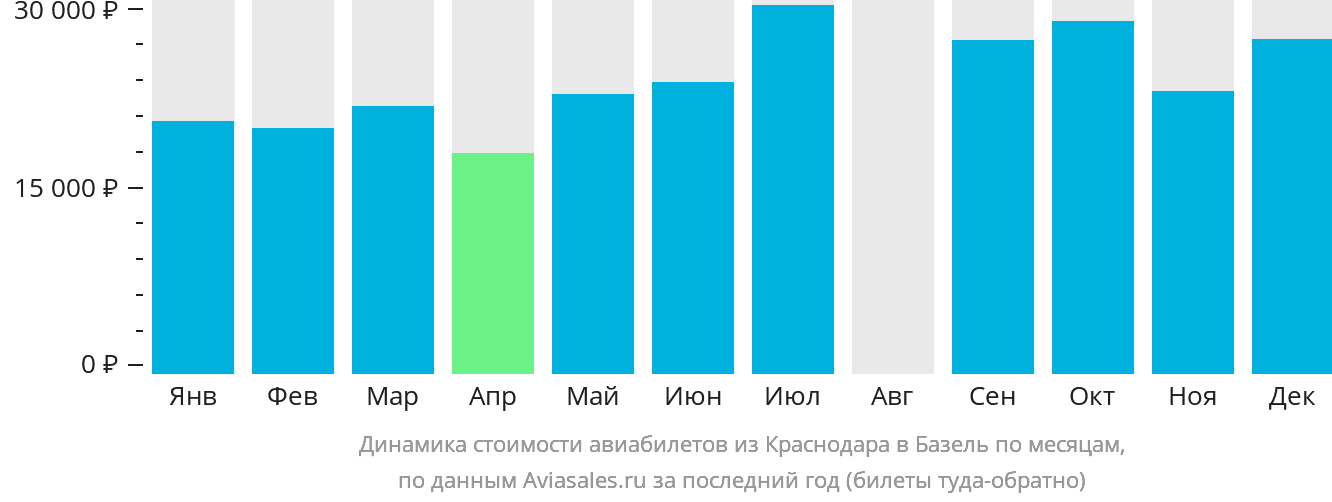 Динамика стоимости авиабилетов из Краснодара в Базель по месяцам