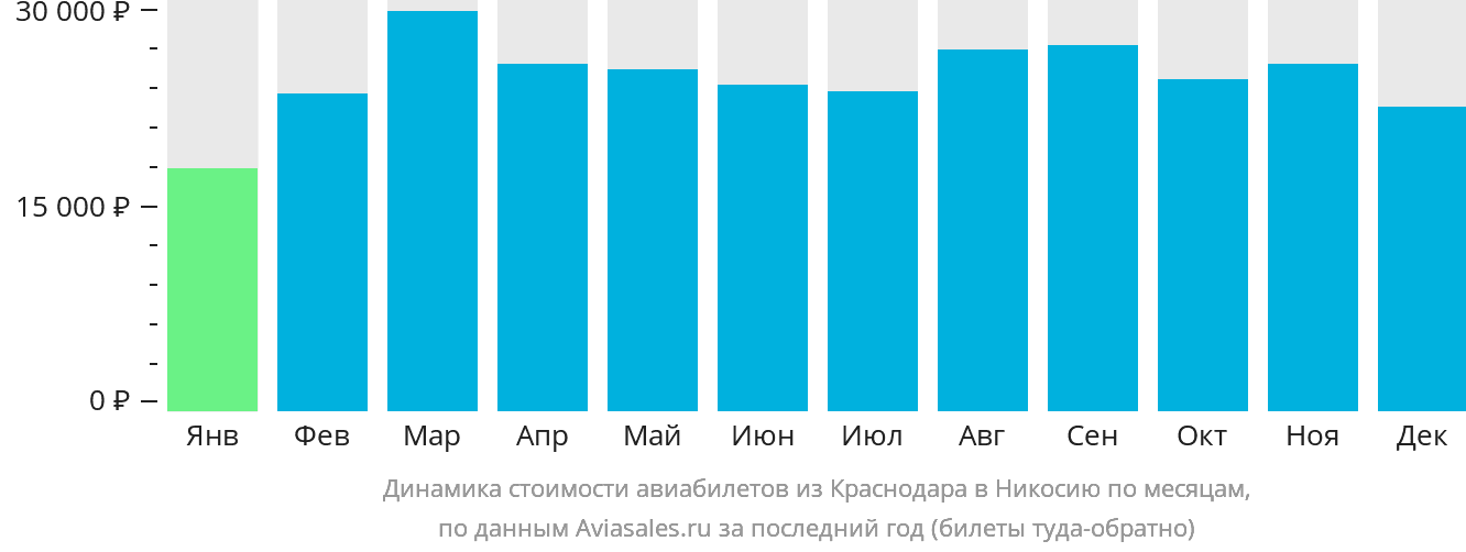 Динамика стоимости авиабилетов из Краснодара в Эрджан по месяцам