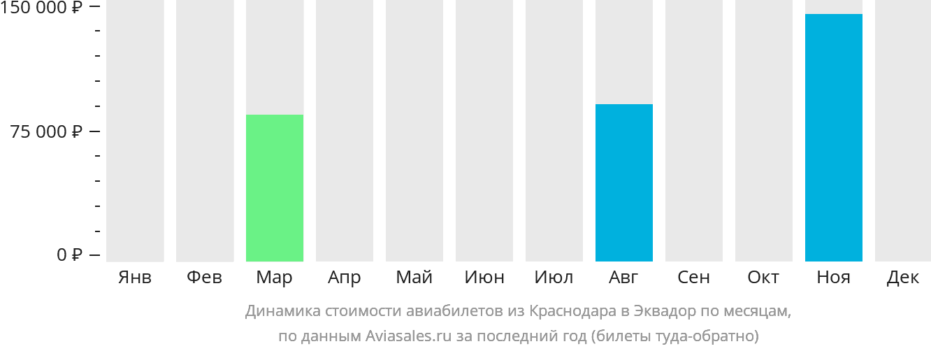 Динамика стоимости авиабилетов из Краснодара в Эквадор по месяцам