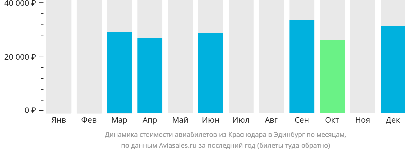 Динамика стоимости авиабилетов из Краснодара в Эдинбург по месяцам