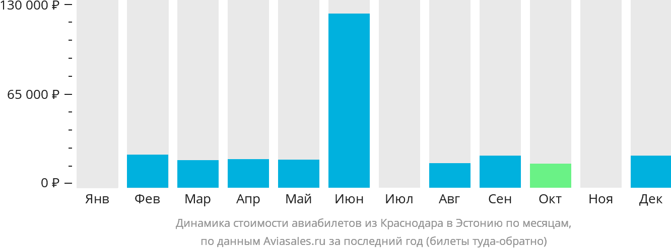 Динамика стоимости авиабилетов из Краснодара в Эстонию по месяцам