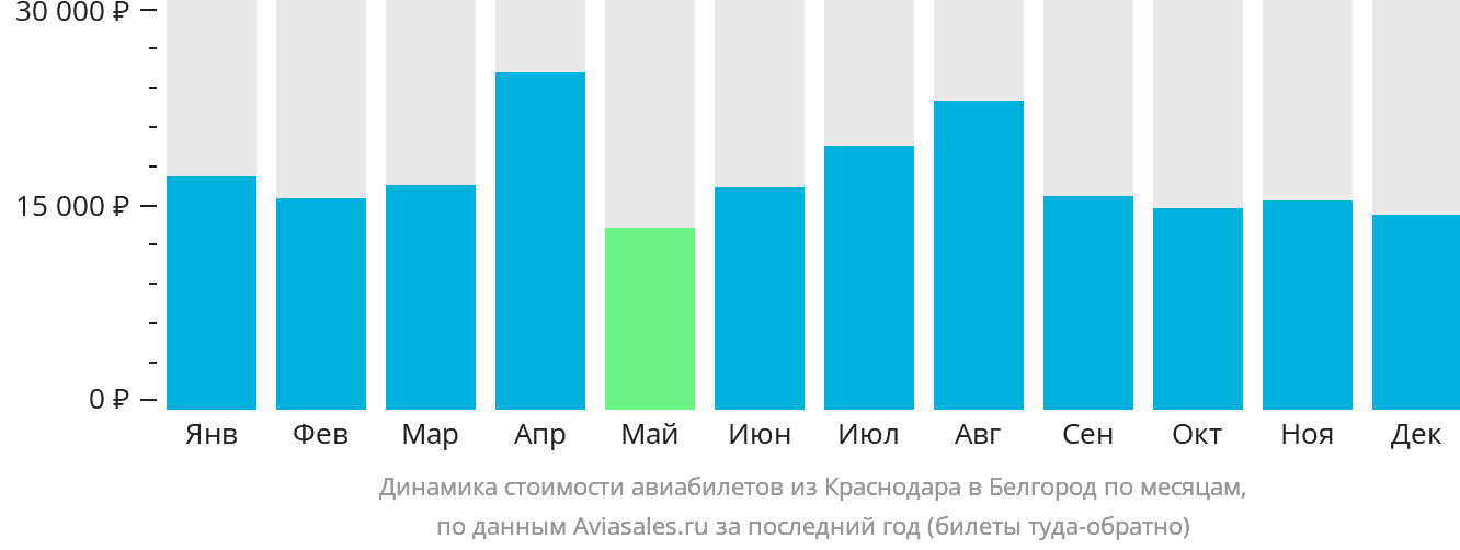 Динамика стоимости авиабилетов из Краснодара в Белгород по месяцам