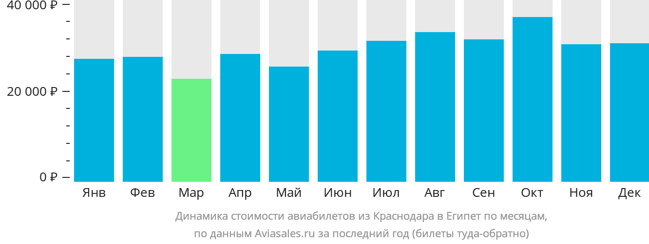 Динамика стоимости авиабилетов из Краснодара в Египет по месяцам