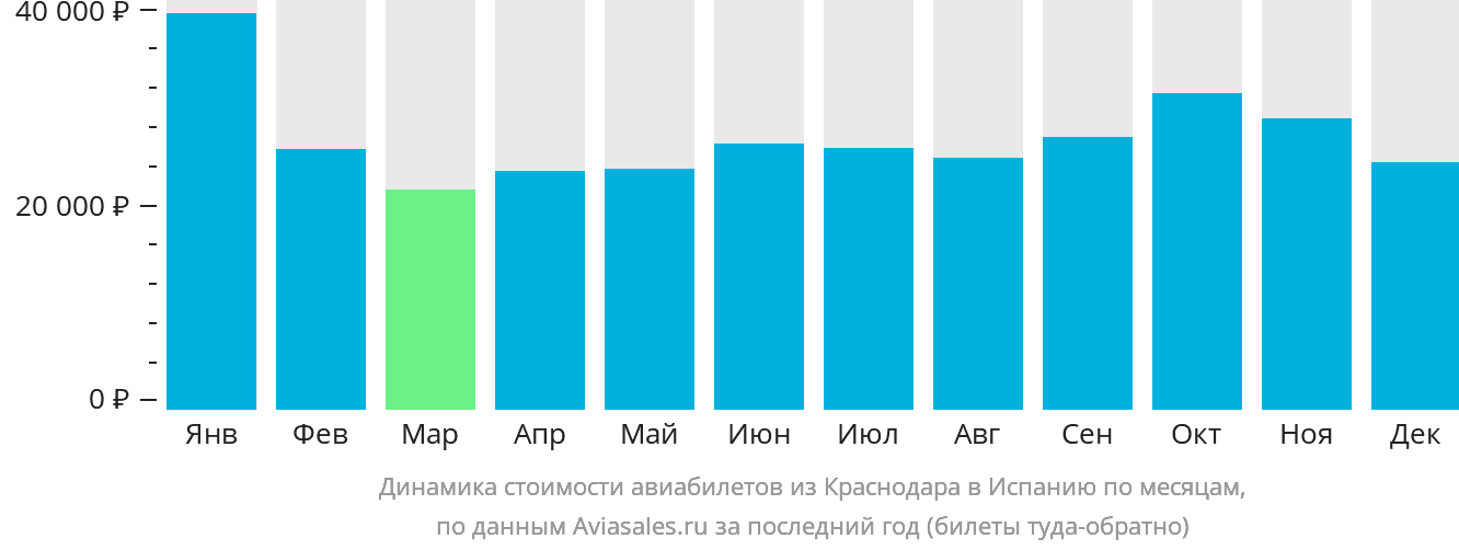 Динамика стоимости авиабилетов из Краснодара в Испанию по месяцам