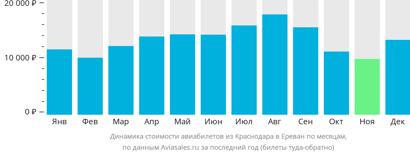 Динамика стоимости авиабилетов из Краснодара в Ереван по месяцам
