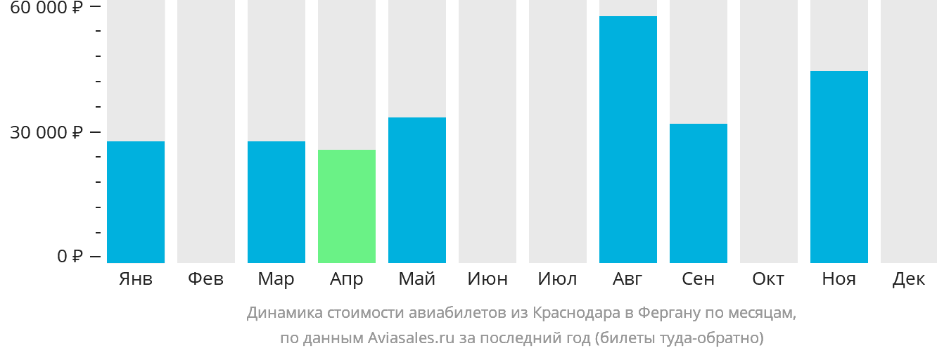 Динамика стоимости авиабилетов из Краснодара в Фергану по месяцам