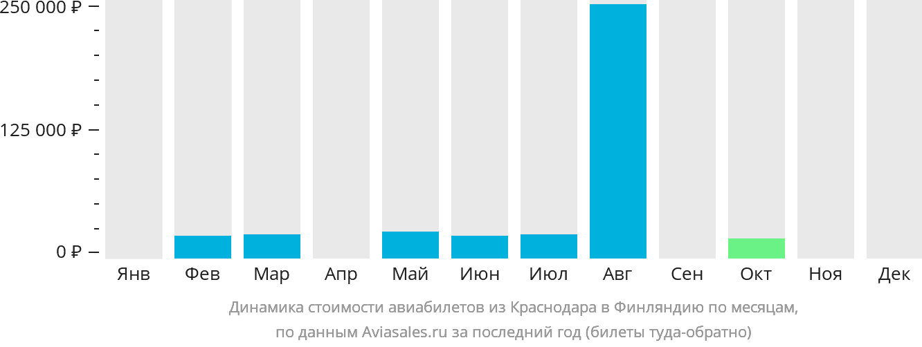 Динамика стоимости авиабилетов из Краснодара в Финляндию по месяцам