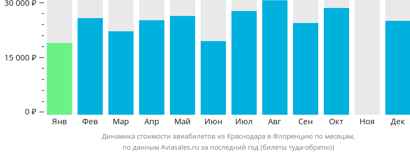 Динамика стоимости авиабилетов из Краснодара в Флоренцию по месяцам