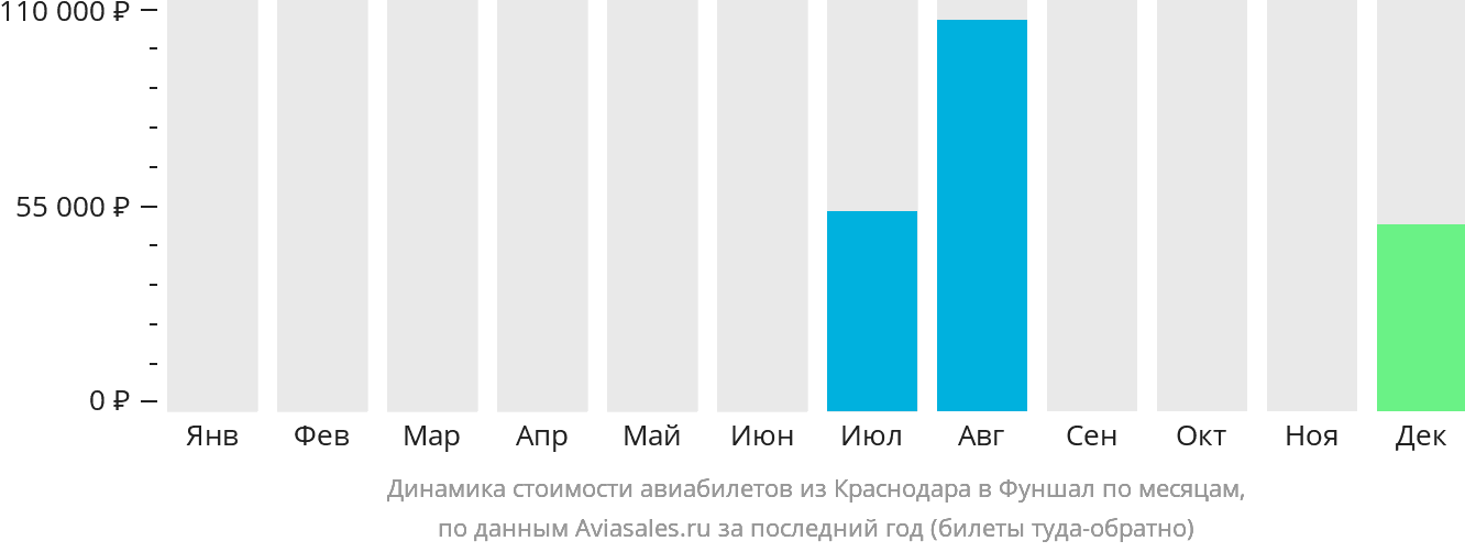 Динамика стоимости авиабилетов из Краснодара в Фуншал (Мадейра) по месяцам