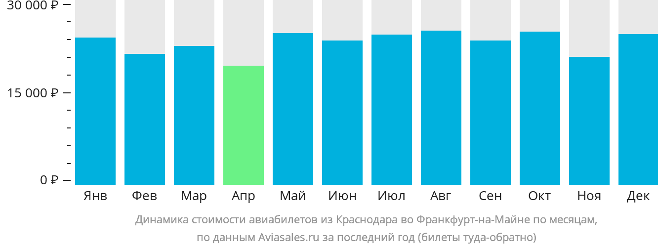 Динамика стоимости авиабилетов из Краснодара во Франкфурт-на-Майне по месяцам
