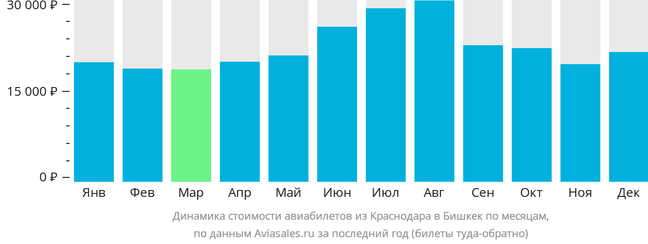 Динамика стоимости авиабилетов из Краснодара в Бишкек по месяцам