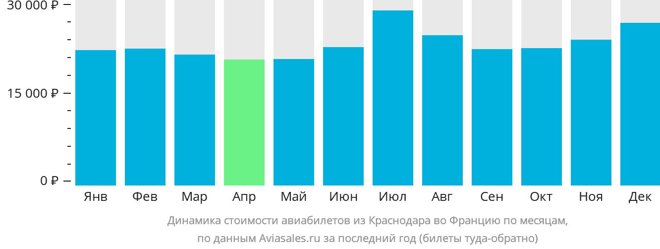 Динамика стоимости авиабилетов из Краснодара во Францию по месяцам