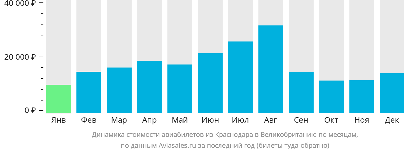 Динамика стоимости авиабилетов из Краснодара в Великобританию по месяцам