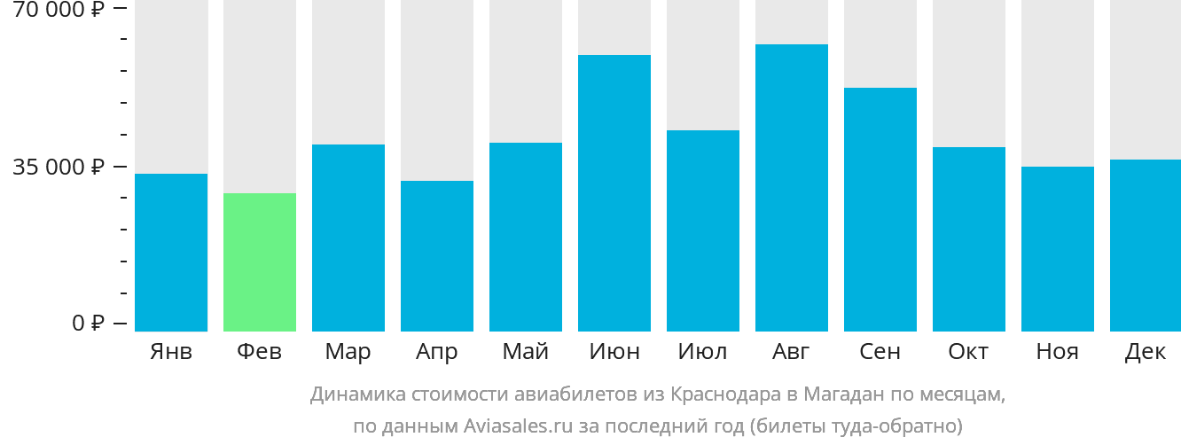 Динамика стоимости авиабилетов из Краснодара в Магадан по месяцам
