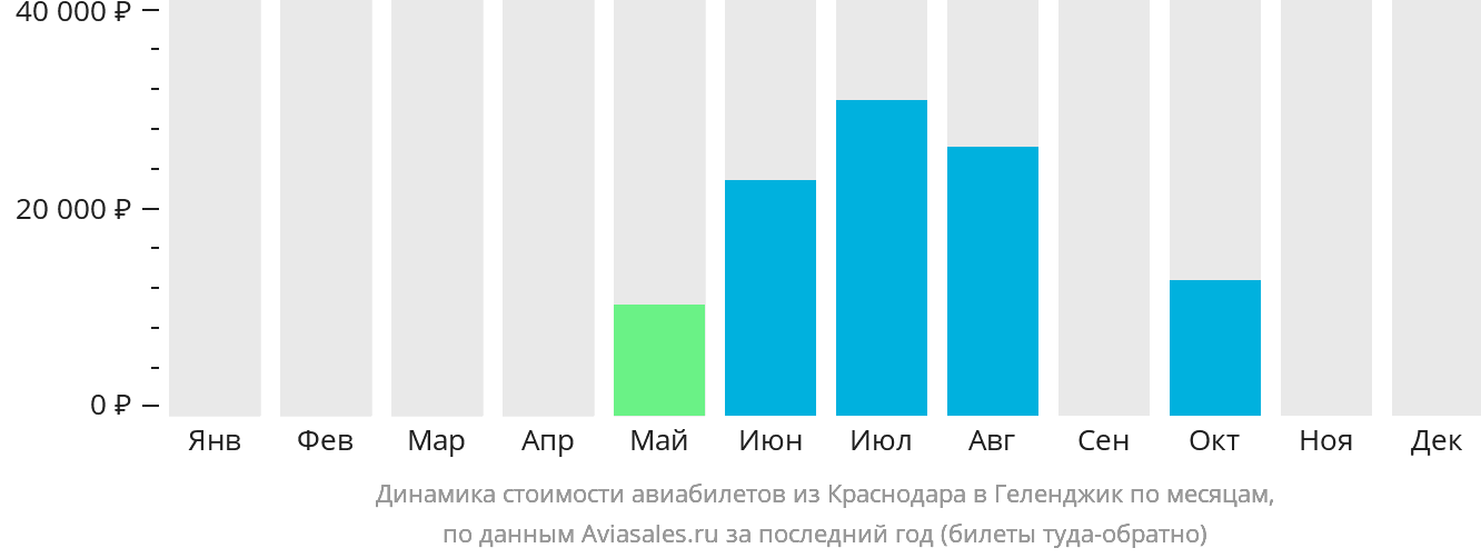 Динамика стоимости авиабилетов из Краснодара в Геленджик по месяцам