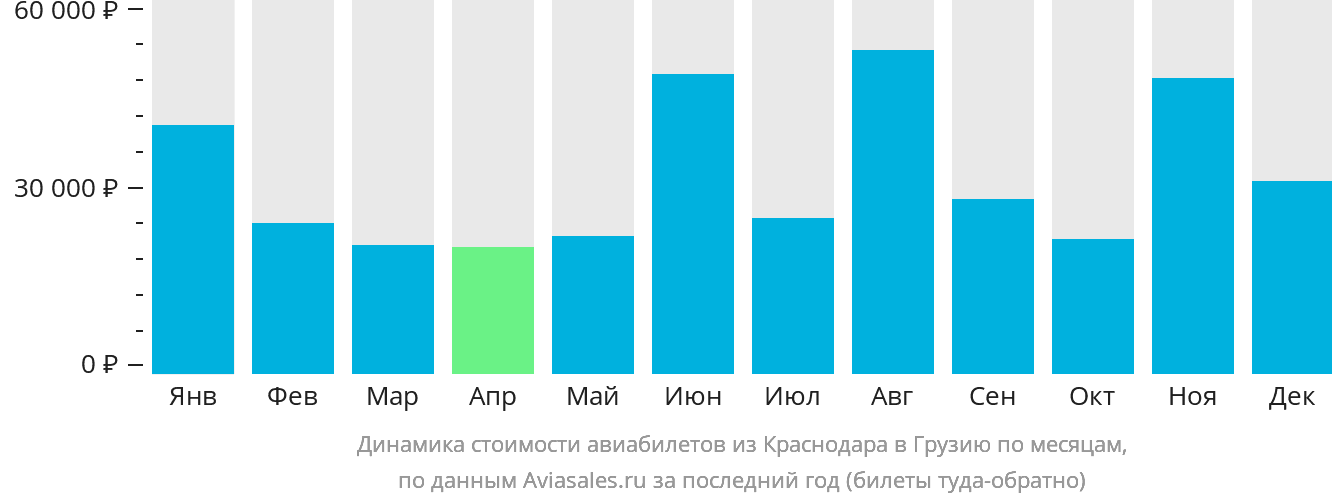 Динамика стоимости авиабилетов из Краснодара в Грузию по месяцам
