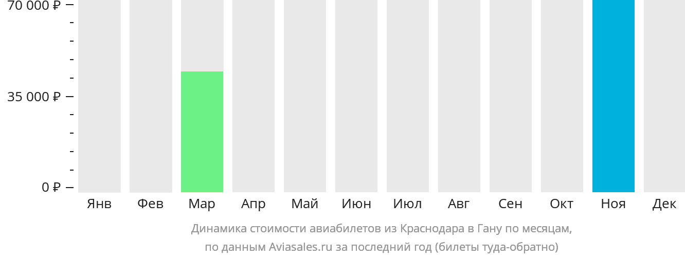 Динамика стоимости авиабилетов из Краснодара в Гану по месяцам