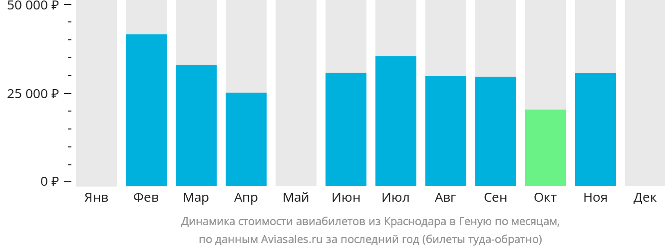 Динамика стоимости авиабилетов из Краснодара в Геную по месяцам
