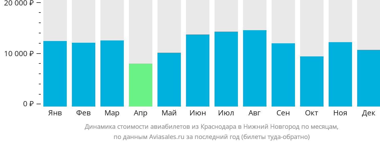 Динамика стоимости авиабилетов из Краснодара в Нижний Новгород по месяцам