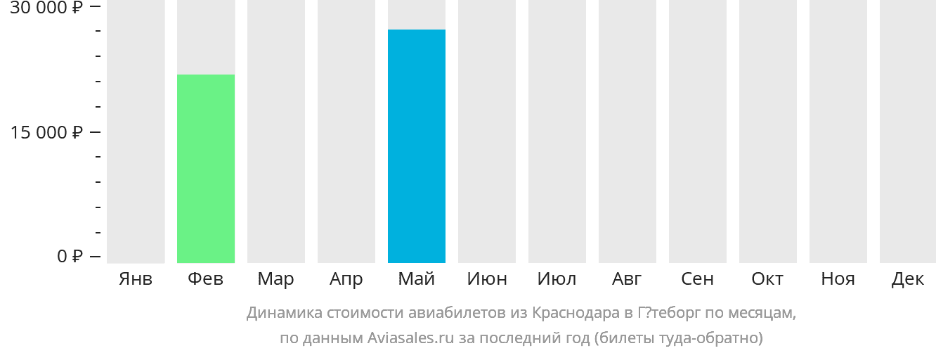 Динамика стоимости авиабилетов из Краснодара в Гётеборг по месяцам