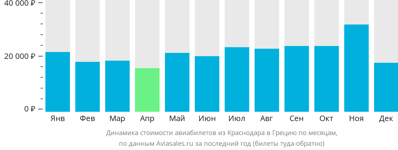 Динамика стоимости авиабилетов из Краснодара в Грецию по месяцам