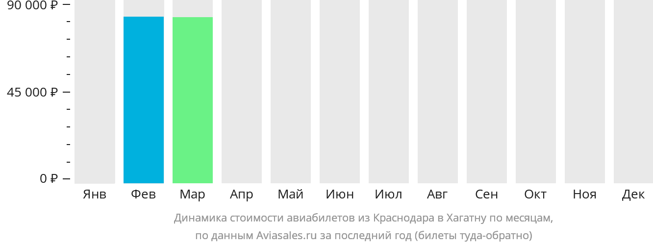 Динамика стоимости авиабилетов из Краснодара в Хагатну по месяцам