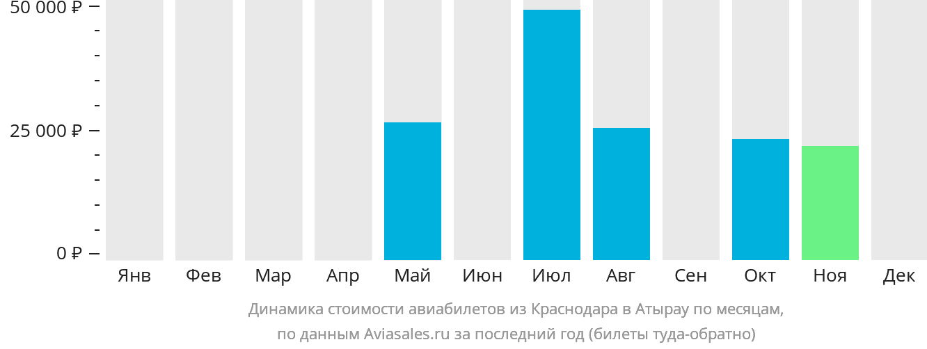 Динамика стоимости авиабилетов из Краснодара в Атырау по месяцам