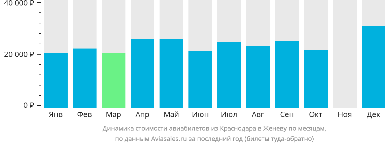Динамика стоимости авиабилетов из Краснодара в Женеву по месяцам