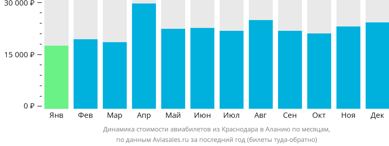Динамика стоимости авиабилетов из Краснодара в Аланью по месяцам