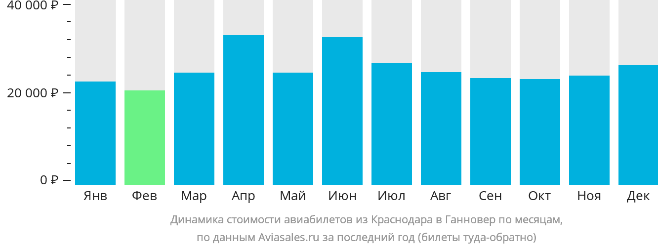 Динамика стоимости авиабилетов из Краснодара в Ганновер по месяцам
